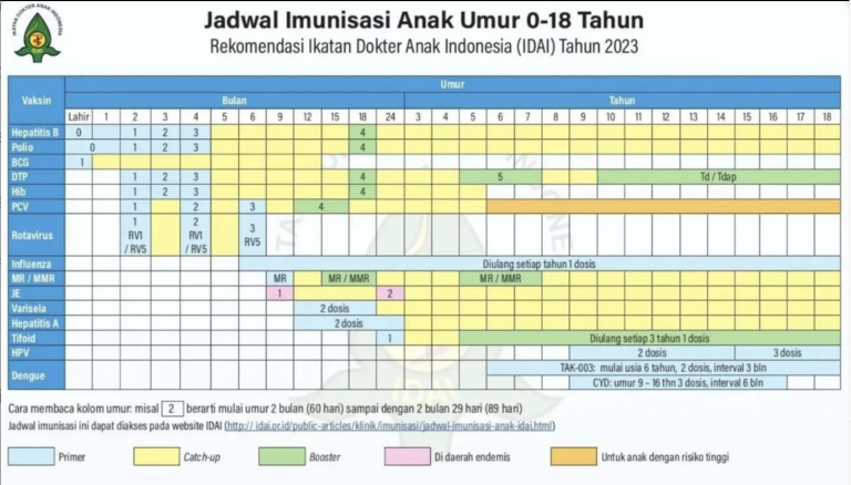 tabel imunisasi IDAI